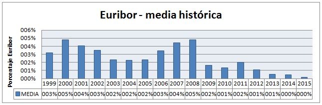 media historica euribor
